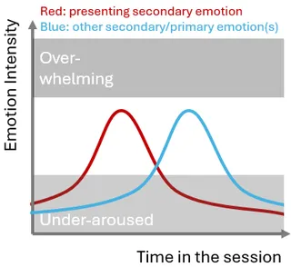 A line graph of a secondary emotion rising to a productive peak between the under-aroused and overwhelming zones during a therapy session.