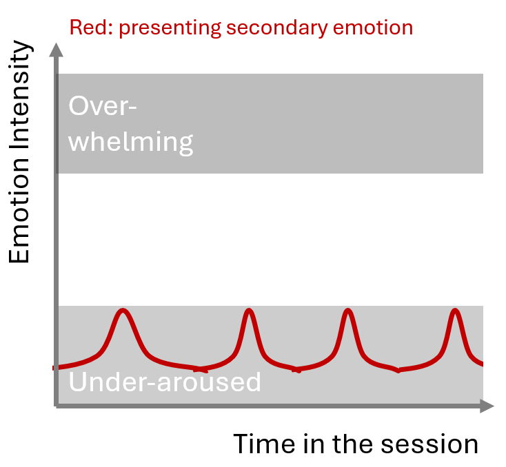 Avoidant — repeated brief spikes, mostly staying in the under-aroused zone.