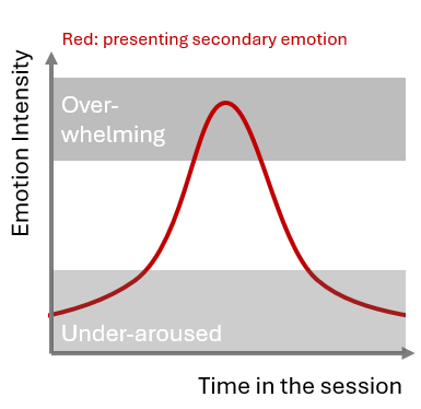 Over-aroused — emotion spikes into the overwhelming zone.